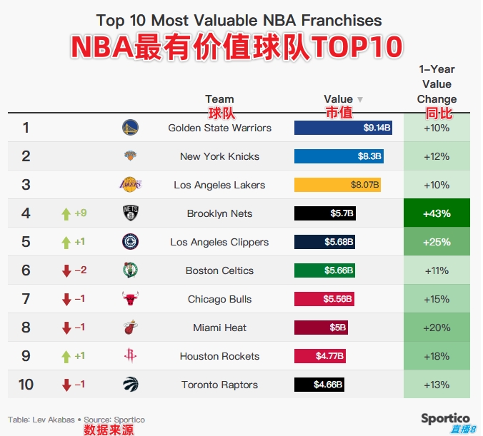 NBA球队最新市值排行榜：勇尼湖断层前三 篮网蹿升9名 灰熊垫底